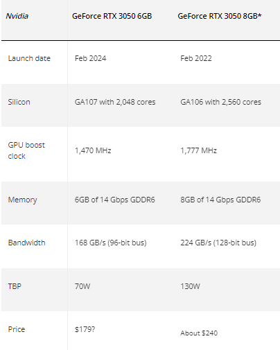 GeForce RTX 3050 6GB